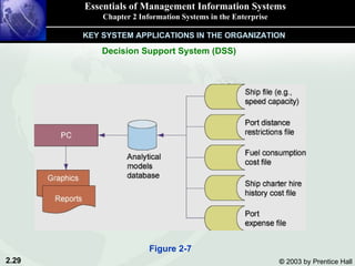 Essentials of Management Information Systems Chapter 2 Information Systems in the Enterprise KEY SYSTEM APPLICATIONS IN THE ORGANIZATION Decision Support System (DSS) Figure 2-7 
