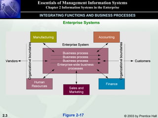 Essentials of Management Information Systems Chapter 2 Information Systems in the Enterprise Enterprise Systems INTEGRATING FUNCTIONS AND BUSINESS PROCESSES Figure 2-17 