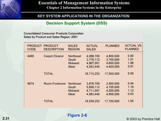 Essentials of Management Information Systems Chapter 2 Information Systems in the Enterprise KEY SYSTEM APPLICATIONS IN THE ORGANIZATION Decision Support System (DSS) Figure 2-6 