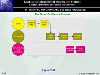 Essentials of Management Information Systems Chapter 2 Information Systems in the Enterprise The Order Fulfillment Process INTEGRATING FUNCTIONS AND BUSINESS PROCESSES Figure 2-12 
