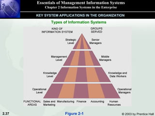Essentials of Management Information Systems Chapter 2 Information Systems in the Enterprise Types of Information Systems KEY SYSTEM APPLICATIONS IN THE ORGANIZATION Figure 2-1 