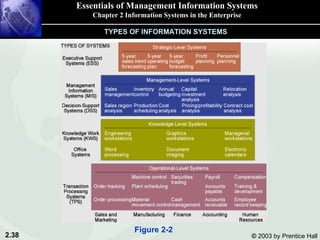 Essentials of Management Information Systems Chapter 2 Information Systems in the Enterprise TYPES OF INFORMATION SYSTEMS Figure 2-2 