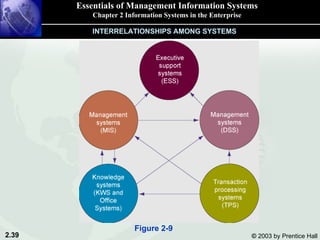 Essentials of Management Information Systems Chapter 2 Information Systems in the Enterprise INTERRELATIONSHIPS AMONG SYSTEMS Figure 2-9 