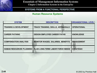 Essentials of Management Information Systems Chapter 2 Information Systems in the Enterprise Human Resource Systems SYSTEMS FROM A FUNCTIONAL PERSPECTIVE 