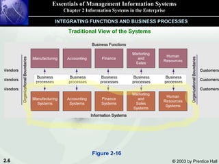 Essentials of Management Information Systems Chapter 2 Information Systems in the Enterprise Figure 2-16 Traditional View of the Systems INTEGRATING FUNCTIONS AND BUSINESS PROCESSES 