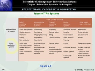 Essentials of Management Information Systems Chapter 2 Information Systems in the Enterprise Types of TPS Systems KEY SYSTEM APPLICATIONS IN THE ORGANIZATION Figure 2-4 