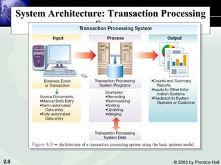 System Architecture: Transaction Processing System 