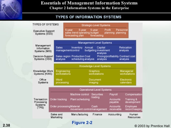 types of information system In this article we study about the various types of communication system for the smooth flow of information between two parties. types of information system In this article we study about the various types of communication system for the smooth flow of information between two parties.