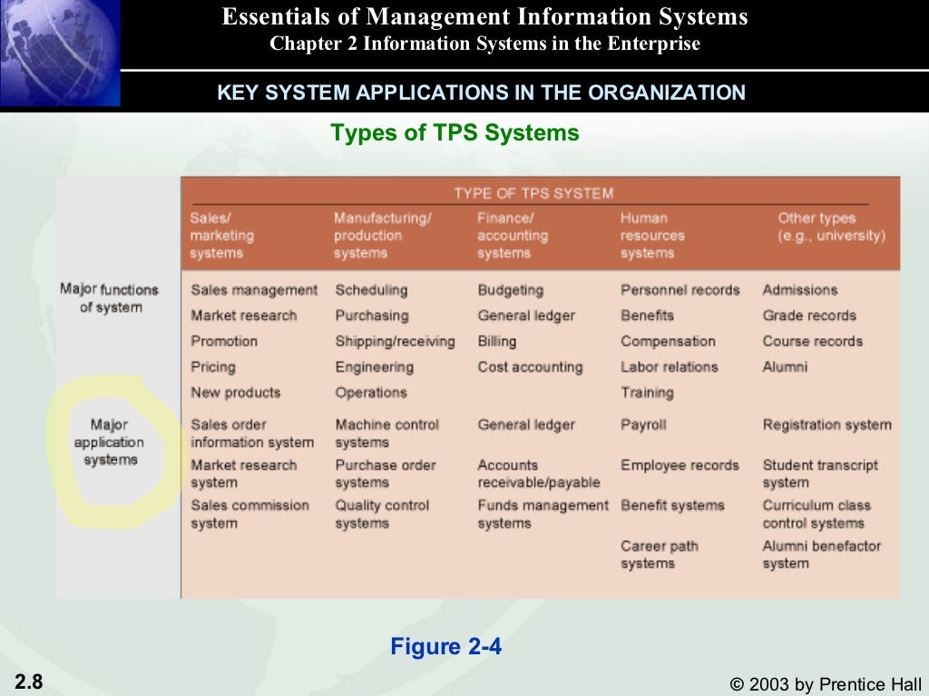 Types Of Information Systems