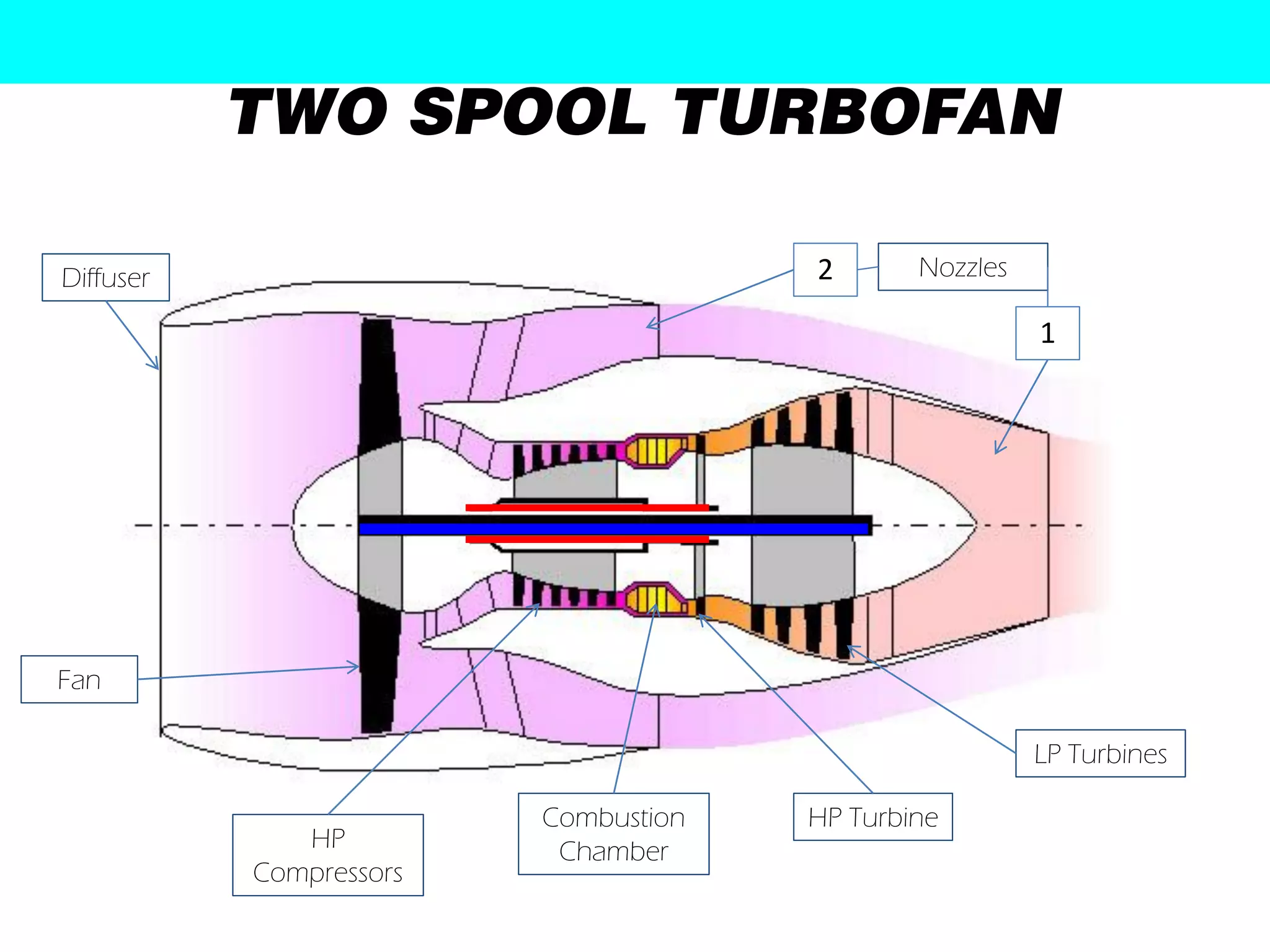 TWO SPOOL TURBOFAN

Diffuser                              2       Nozzles

                                                        1




Fan

                                                        LP Turbines

                         Combustion   HP Turbine
              HP          Chamber
           Compressors
 