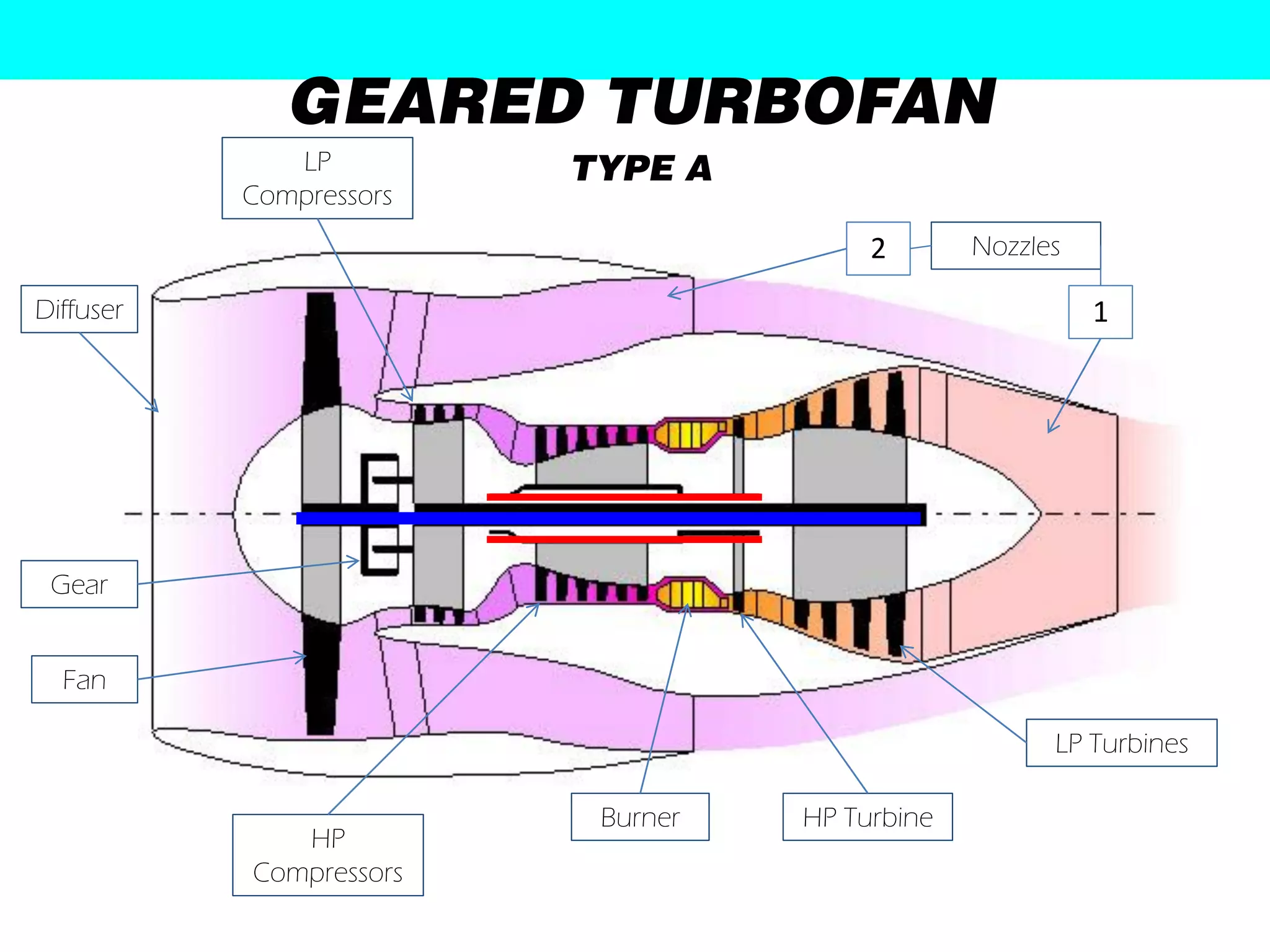 GEARED TURBOFAN
              LP         TYPE A
           Compressors
                                        2       Nozzles

Diffuser                                                  1




 Gear


  Fan

                                                      LP Turbines

                          Burner   HP Turbine
              HP
           Compressors
 