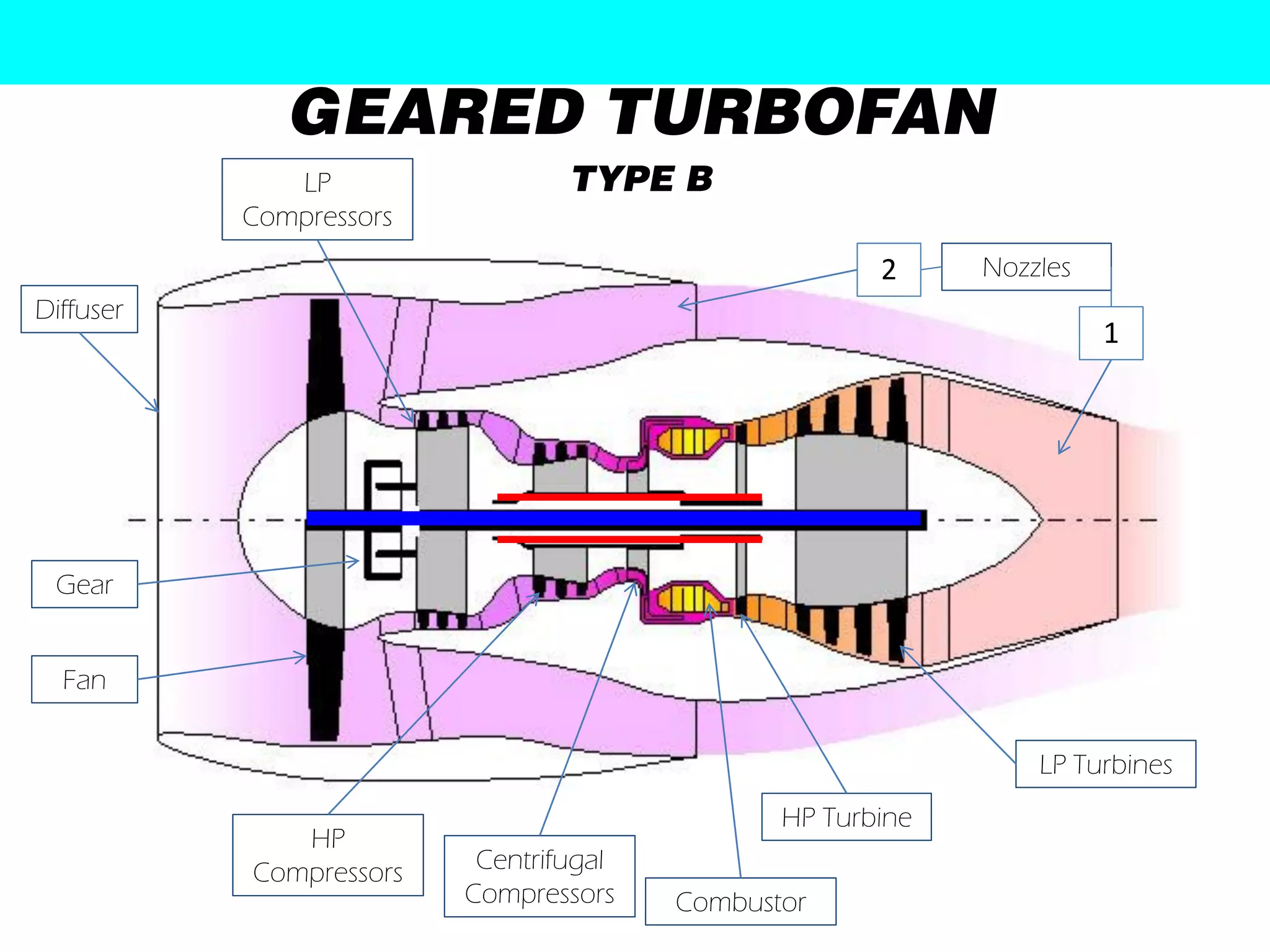 GEARED TURBOFAN
              LP                 TYPE B
           Compressors
                                                      2     Nozzles
Diffuser
                                                                      1




 Gear


  Fan


                                                                LP Turbines
                                               HP Turbine
              HP
           Compressors    Centrifugal
                         Compressors    Combustor
 