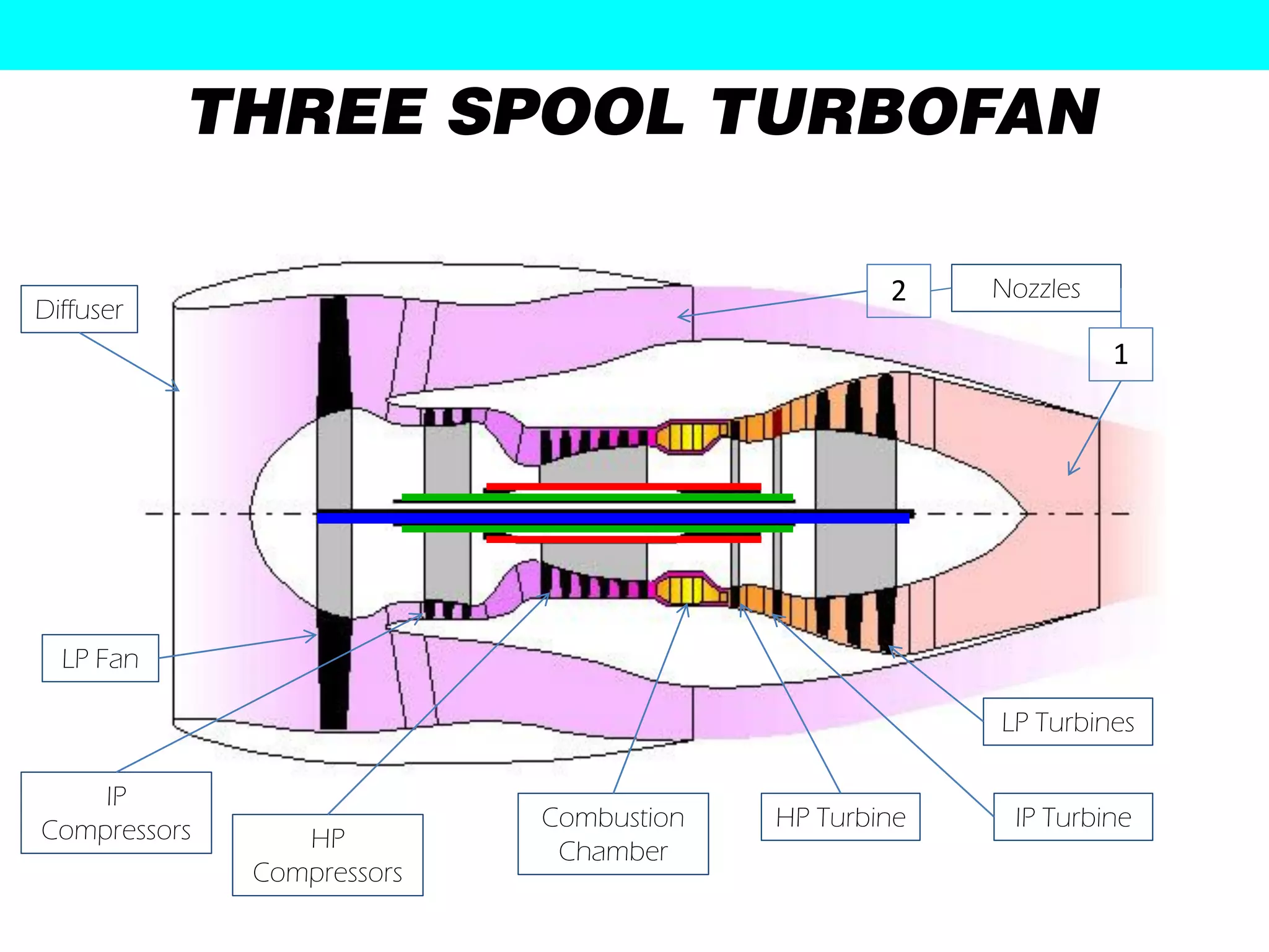 THREE SPOOL TURBOFAN

                                                 2    Nozzles
Diffuser
                                                                1




  LP Fan

                                                      LP Turbines

    IP
Compressors                 Combustion   HP Turbine    IP Turbine
                 HP          Chamber
              Compressors
 