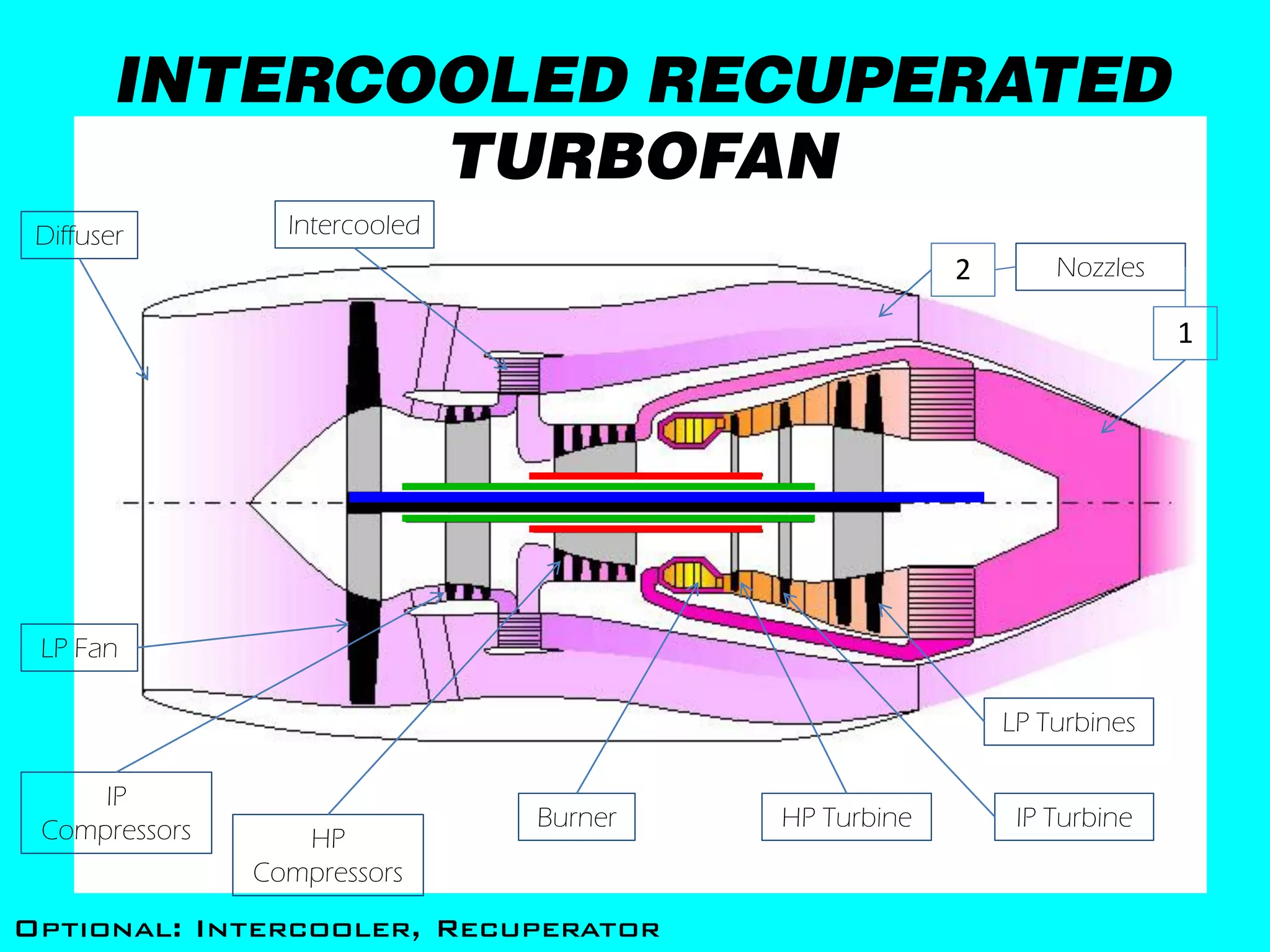 INTERCOOLED RECUPERATED
              TURBOFAN
 Diffuser        Intercooled
                                                     2       Nozzles

                                                                       1




 LP Fan

                                                         LP Turbines

     IP
 Compressors                   Burner   HP Turbine        IP Turbine
                  HP
               Compressors
Optional: Intercooler, Recuperator
 