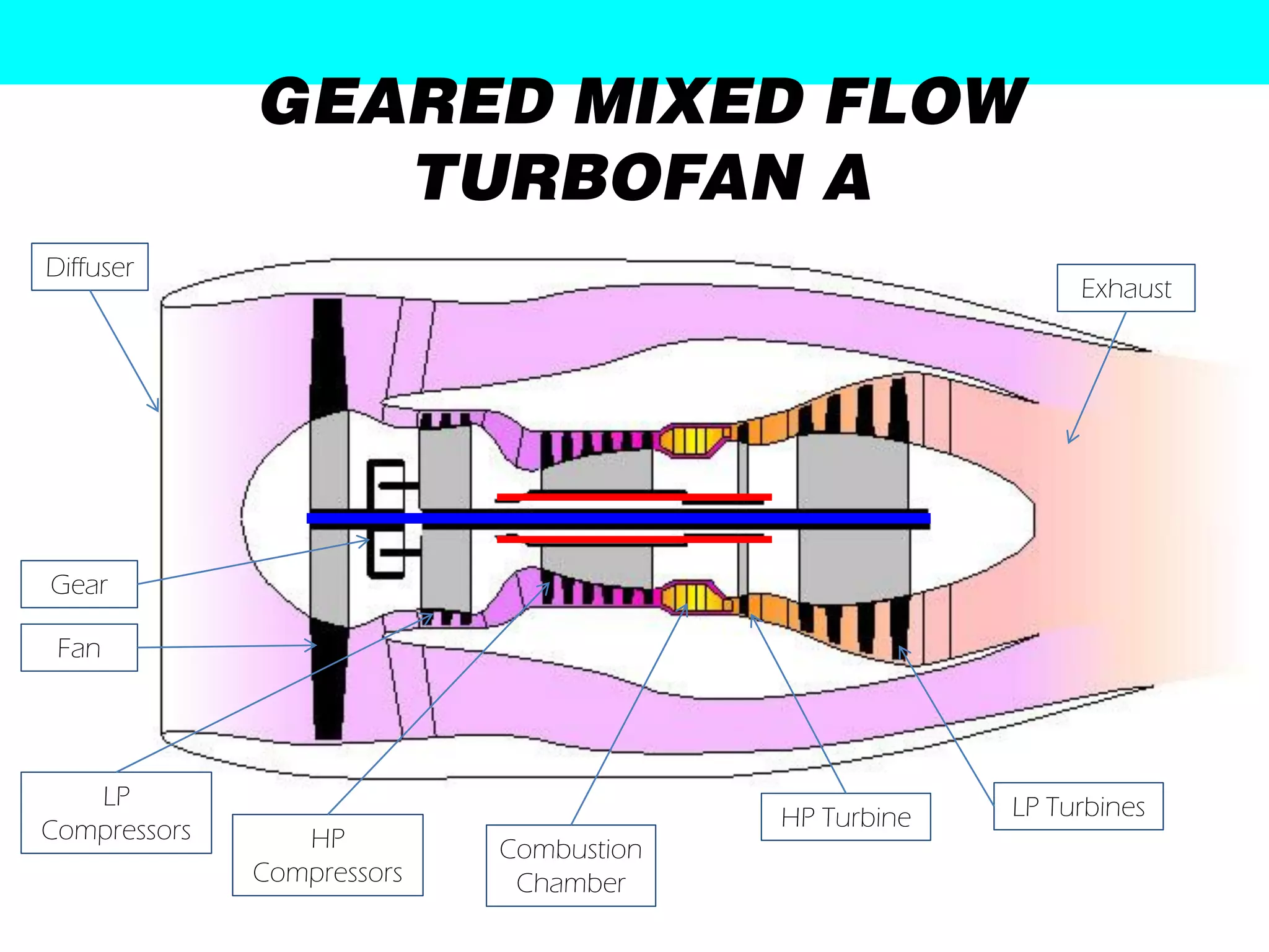 GEARED MIXED FLOW
                 TURBOFAN A
Diffuser
                                                           Exhaust




Gear

 Fan




   LP                                                 LP Turbines
Compressors                              HP Turbine
                 HP         Combustion
              Compressors    Chamber
 