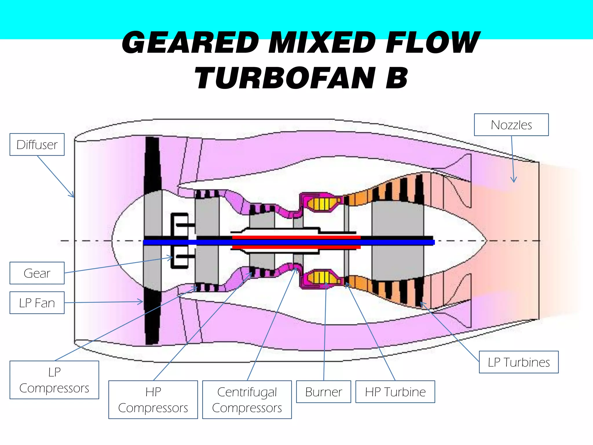 GEARED MIXED FLOW
                 TURBOFAN B
                                                                 Nozzles
Diffuser




 Gear

LP Fan



                                                                 LP Turbines
   LP
Compressors      HP          Centrifugal   Burner   HP Turbine
              Compressors   Compressors
 