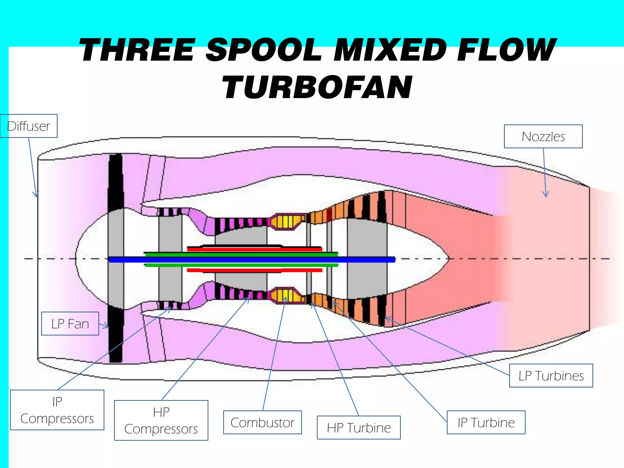 THREE SPOOL MIXED FLOW
                     TURBOFAN
Diffuser
                                                                        Nozzles




           LP Fan


                                                                        LP Turbines
      IP
  Compressors          HP
                    Compressors   Combustor   HP Turbine   IP Turbine
 