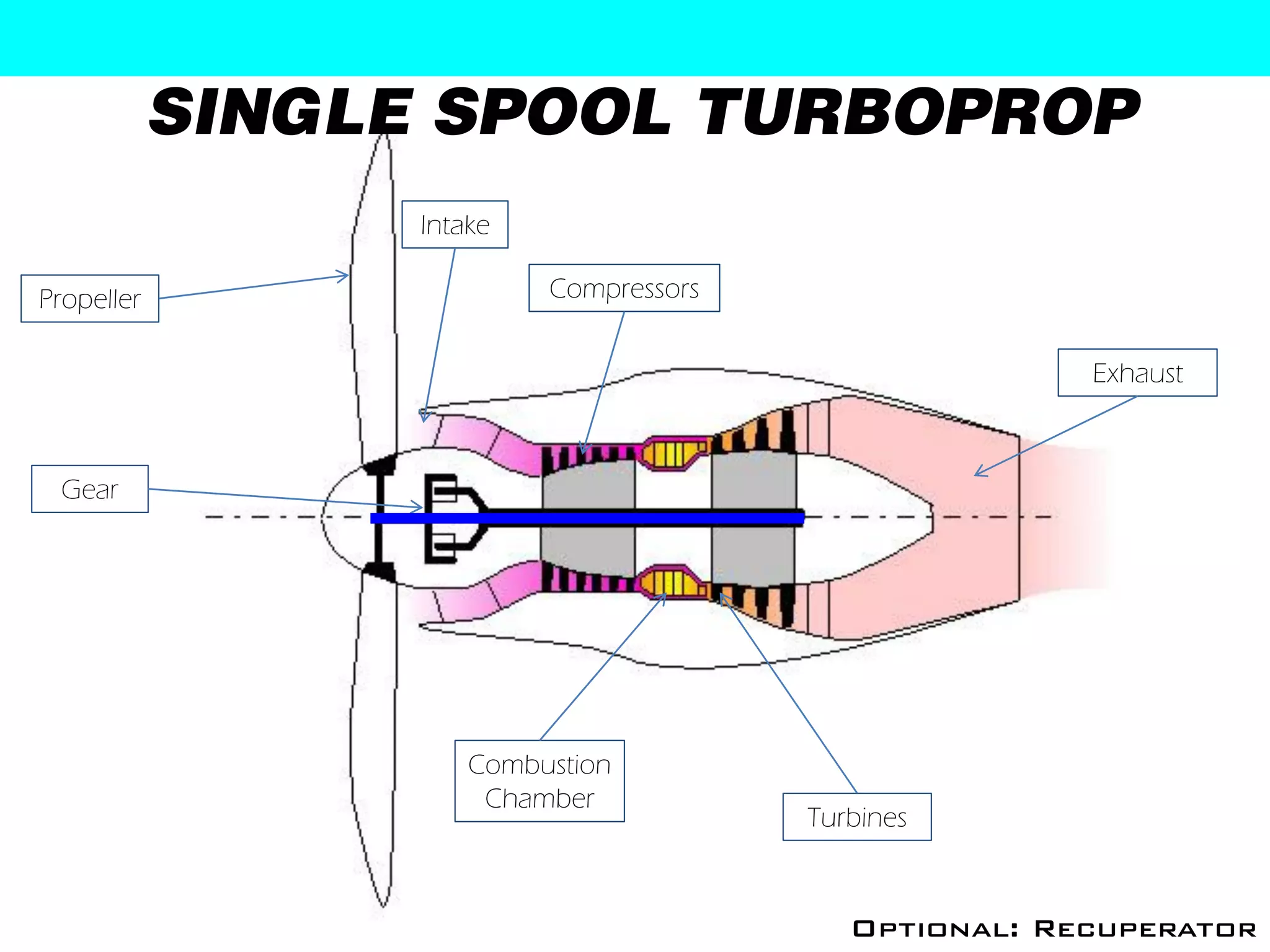 SINGLE SPOOL TURBOPROP
                  Intake

Propeller                  Compressors


                                                        Exhaust



 Gear




                      Combustion
                       Chamber
                                         Turbines


                                            Optional: Recuperator
 