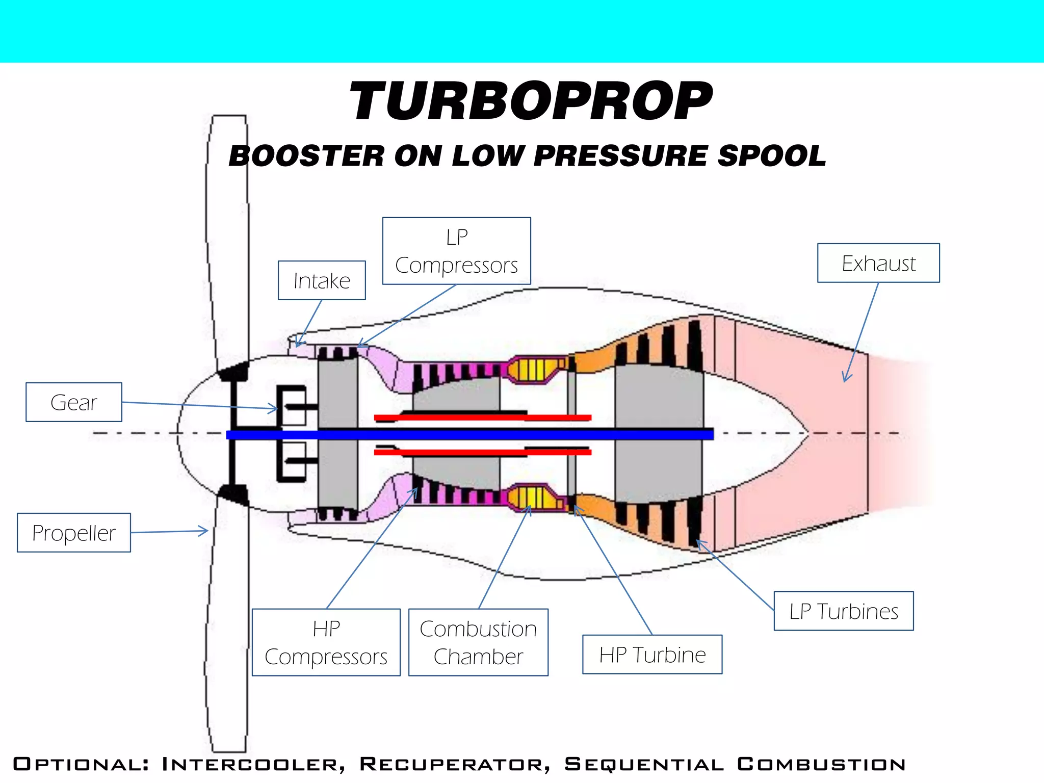 TURBOPROP
             BOOSTER ON LOW PRESSURE SPOOL

                                 LP
                              Compressors                      Exhaust
                  Intake




  Gear




 Propeller


                                                          LP Turbines
                   HP           Combustion
                Compressors      Chamber     HP Turbine



Optional: Intercooler, Recuperator, Sequential Combustion
 
