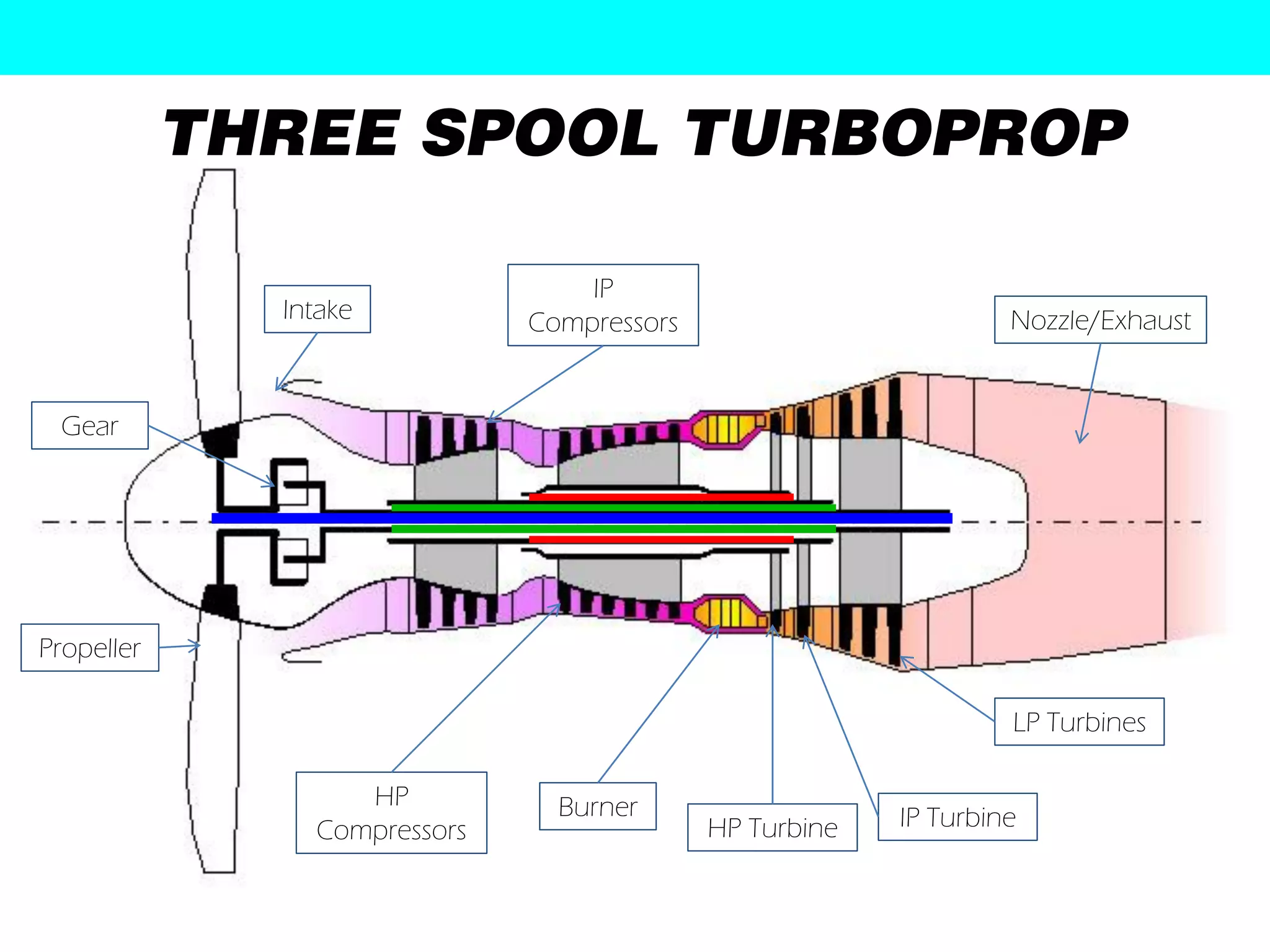 THREE SPOOL TURBOPROP

                                  IP
              Intake          Compressors                         Nozzle/Exhaust


 Gear




Propeller

                                                                  LP Turbines

                   HP           Burner
                Compressors                 HP Turbine   IP Turbine
 