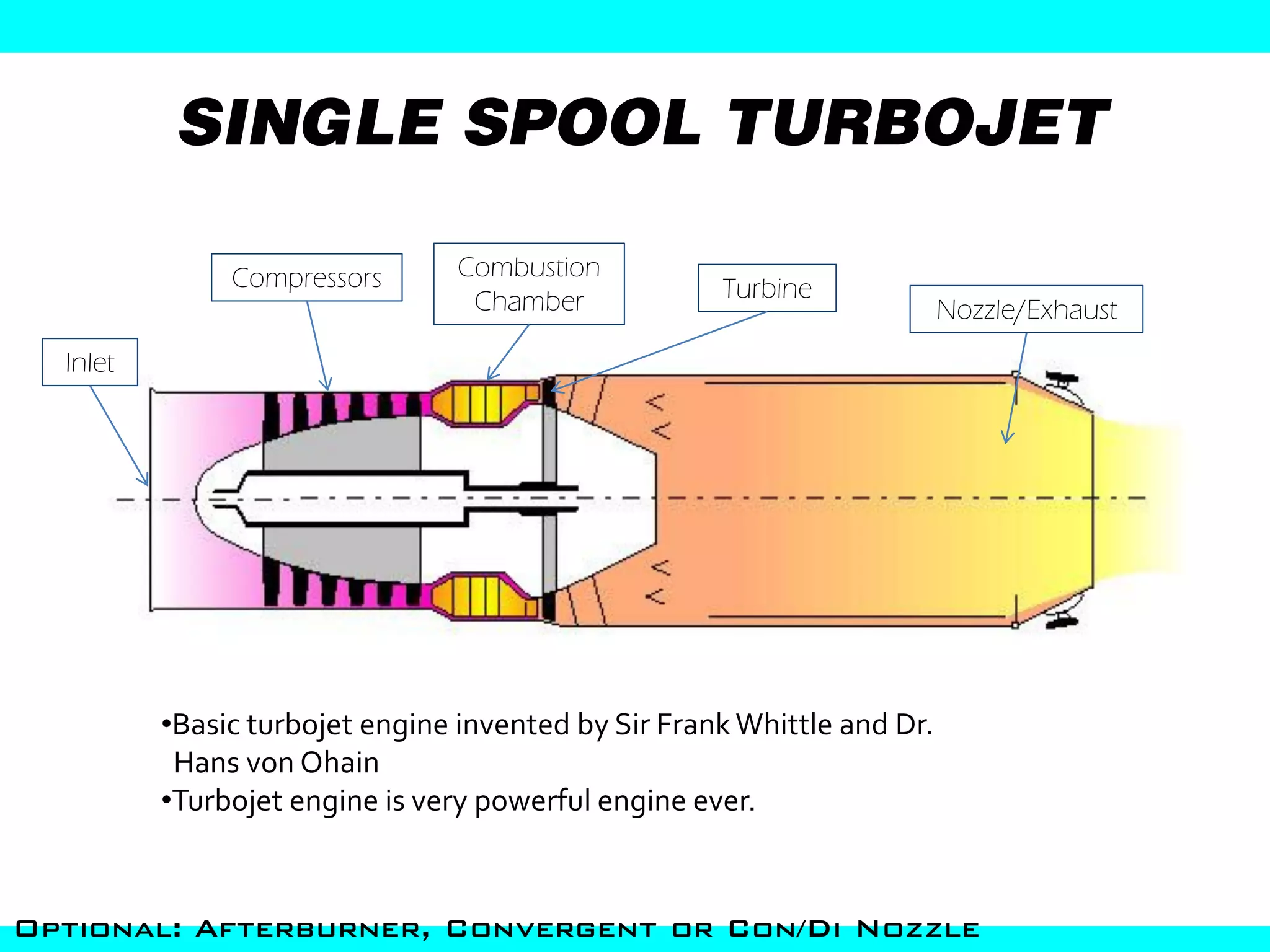 SINGLE SPOOL TURBOJET

               Compressors       Combustion
                                  Chamber            Turbine
                                                                         Nozzle/Exhaust
  Inlet




          •Basic turbojet engine invented by Sir Frank Whittle and Dr.
           Hans von Ohain
          •Turbojet engine is very powerful engine ever.


Optional: Afterburner, Convergent or Con/Di Nozzle
 