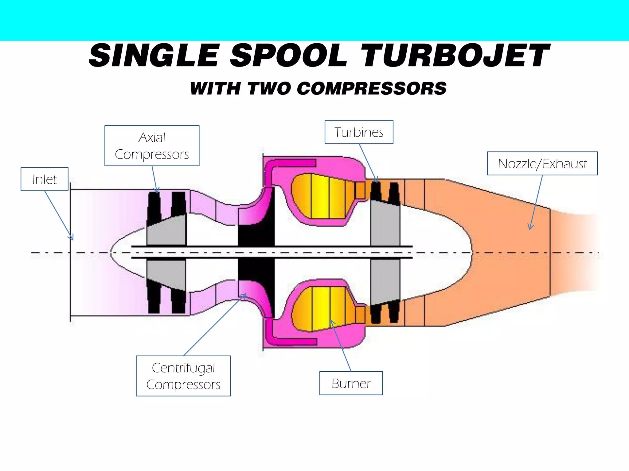 SINGLE SPOOL TURBOJET
                   WITH TWO COMPRESSORS

            Axial             Turbines
         Compressors
                                          Nozzle/Exhaust
Inlet




              Centrifugal
             Compressors      Burner
 