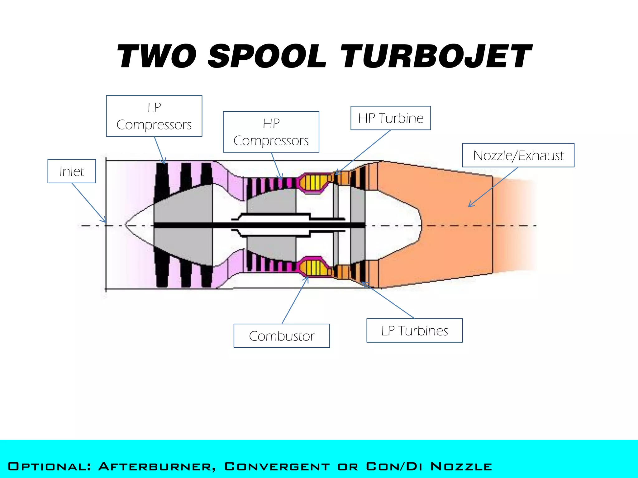 TWO SPOOL TURBOJET
                LP
             Compressors      HP         HP Turbine
                           Compressors
                                                          Nozzle/Exhaust
     Inlet




                             Combustor      LP Turbines




Optional: Afterburner, Convergent or Con/Di Nozzle
 