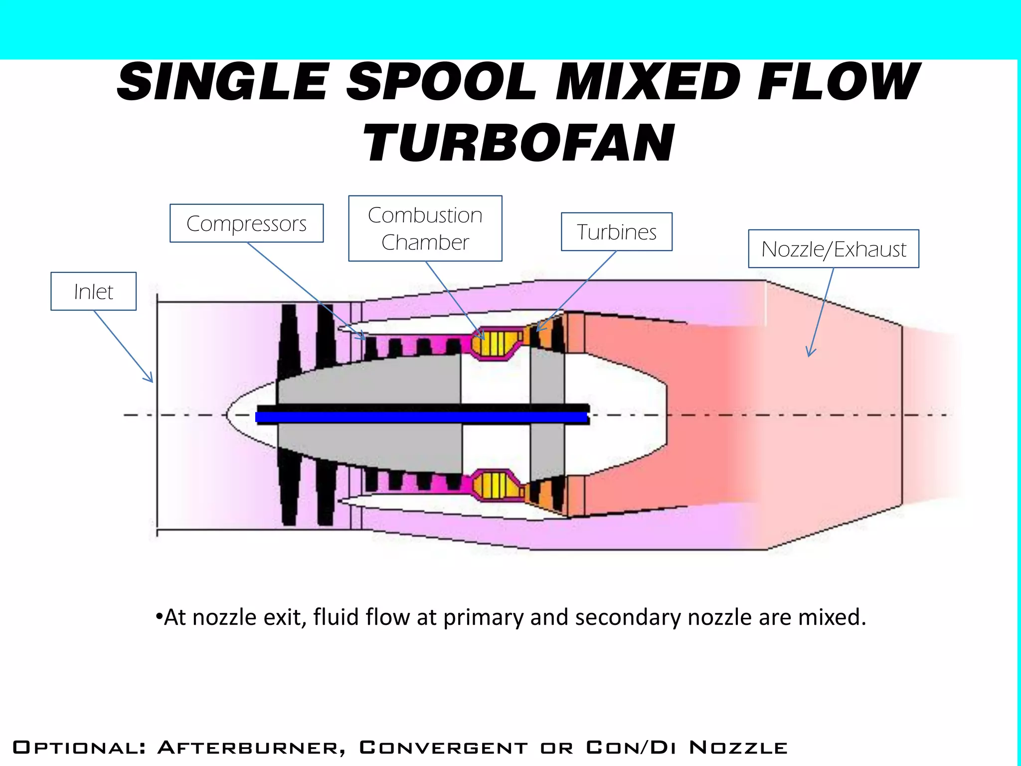 SINGLE SPOOL MIXED FLOW
                   TURBOFAN
                Compressors      Combustion
                                  Chamber             Turbines
                                                                        Nozzle/Exhaust
    Inlet




             •At nozzle exit, fluid flow at primary and secondary nozzle are mixed.




Optional: Afterburner, Convergent or Con/Di Nozzle
 