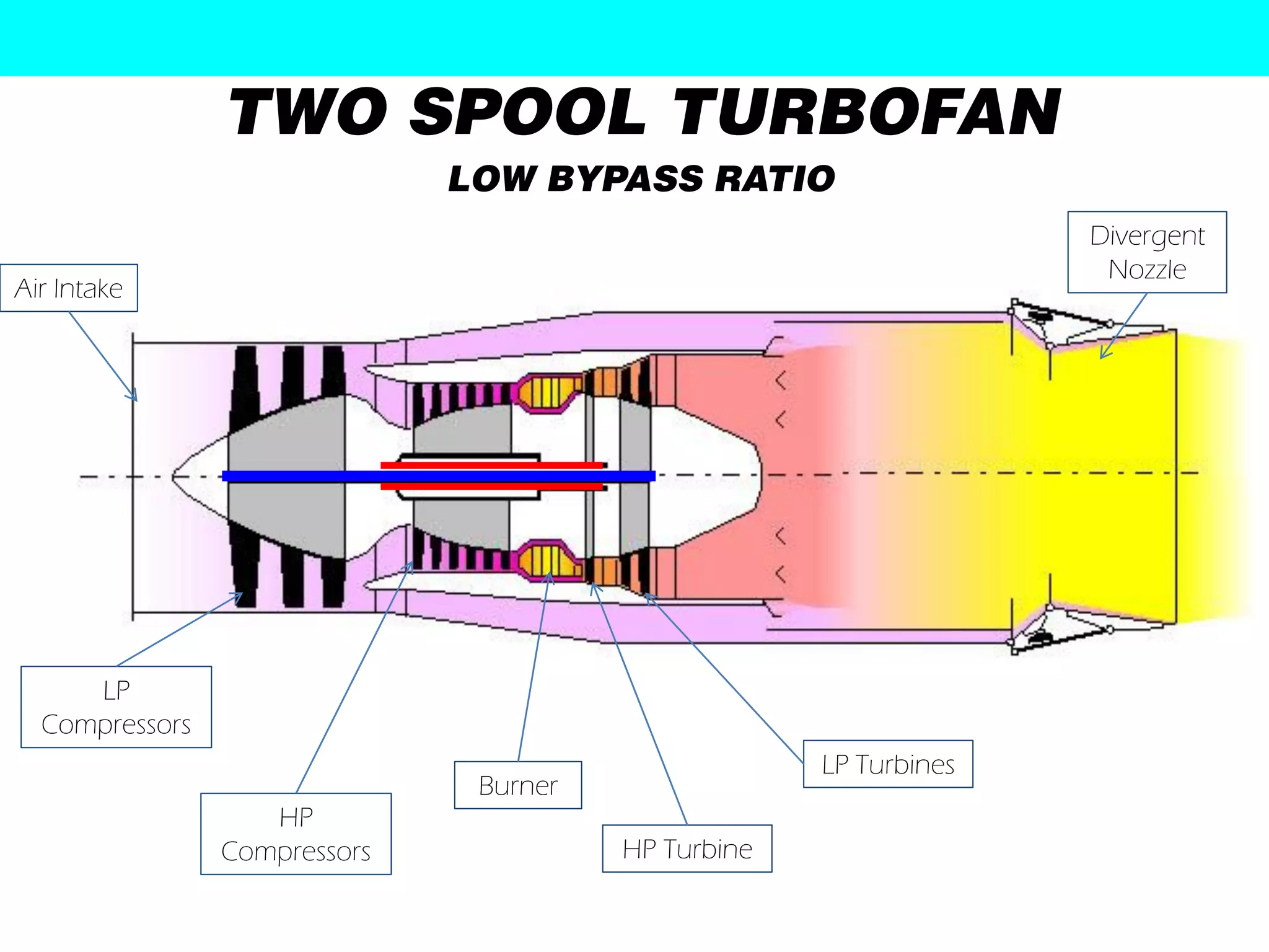 TWO SPOOL TURBOFAN
                              LOW BYPASS RATIO
                                                                   Divergent
                                                                    Nozzle
Air Intake




     LP
  Compressors
                                                     LP Turbines
                               Burner
                   HP
                Compressors             HP Turbine
 