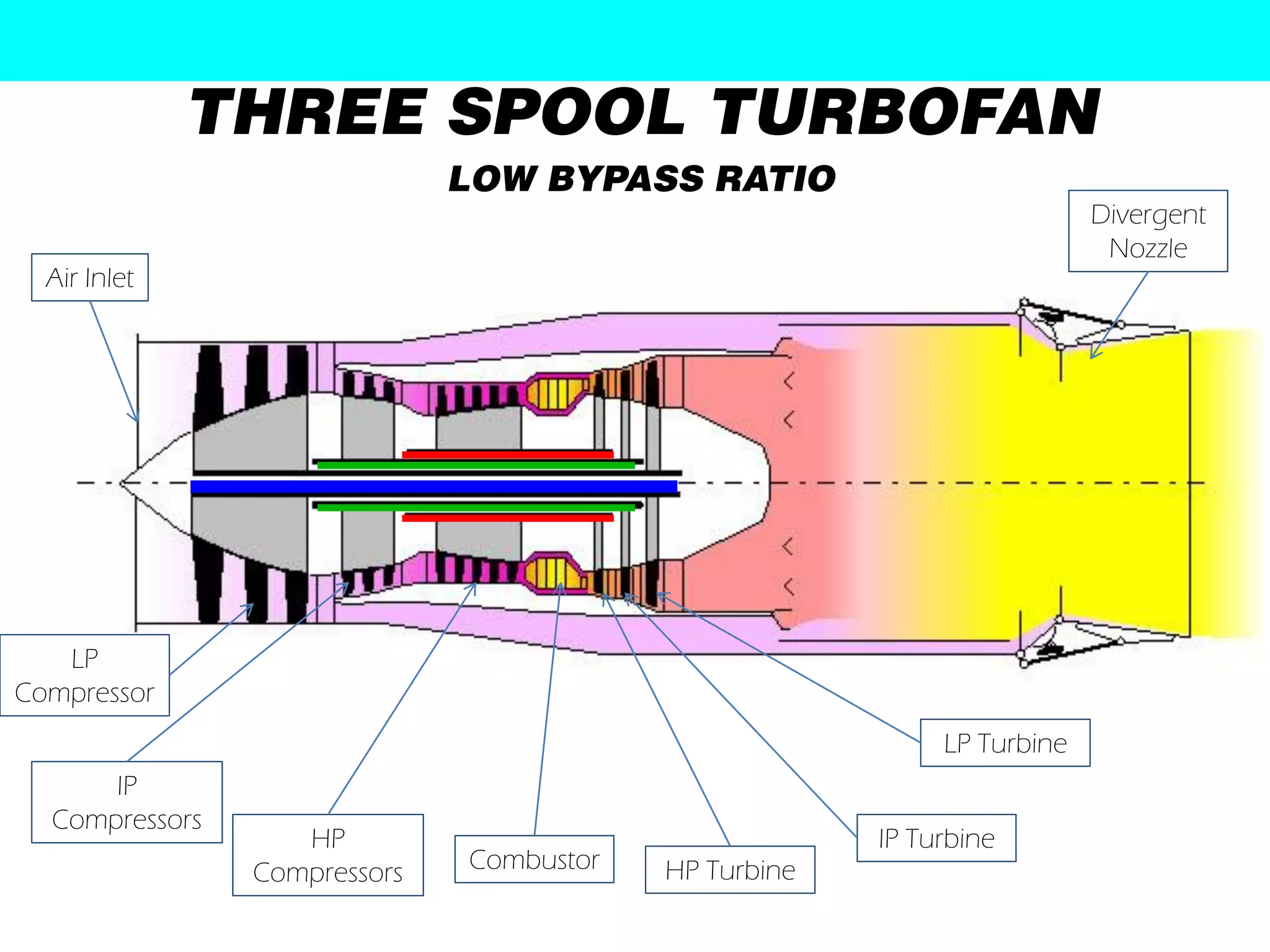 THREE SPOOL TURBOFAN
                              LOW BYPASS RATIO
                                                                         Divergent
                                                                          Nozzle
  Air Inlet




   LP
Compressor
                                                            LP Turbine
      IP
  Compressors
                   HP                                  IP Turbine
                Compressors   Combustor   HP Turbine
 