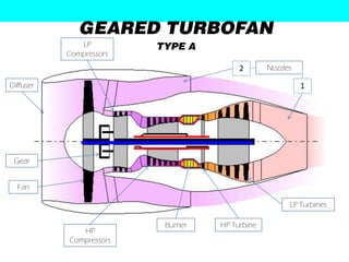 GEARED TURBOFAN
              LP         TYPE A
           Compressors
                                        2       Nozzles

Diffuser                                                  1




 Gear


  Fan

                                                      LP Turbines

                          Burner   HP Turbine
              HP
           Compressors
 