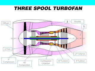 THREE SPOOL TURBOFAN

                                                 2    Nozzles
Diffuser
                                                                1




  LP Fan

                                                      LP Turbines

    IP
Compressors                 Combustion   HP Turbine    IP Turbine
                 HP          Chamber
              Compressors
 