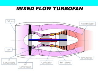MIXED FLOW TURBOFAN

   Diffuser
                                                     Mixed Nozzle




   Fan


                                                     LP Turbines
   LP
Compressors                 Combustor   HP Turbine
                 HP
              Compressors
 
