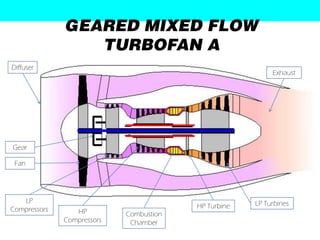 GEARED MIXED FLOW
                 TURBOFAN A
Diffuser
                                                           Exhaust




Gear

 Fan




   LP                                                 LP Turbines
Compressors                              HP Turbine
                 HP         Combustion
              Compressors    Chamber
 