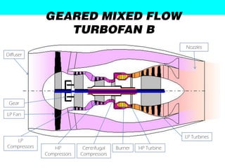 GEARED MIXED FLOW
                 TURBOFAN B
                                                                 Nozzles
Diffuser




 Gear

LP Fan



                                                                 LP Turbines
   LP
Compressors      HP          Centrifugal   Burner   HP Turbine
              Compressors   Compressors
 