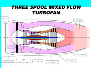 THREE SPOOL MIXED FLOW
                     TURBOFAN
Diffuser
                                                                        Nozzles




           LP Fan


                                                                        LP Turbines
      IP
  Compressors          HP
                    Compressors   Combustor   HP Turbine   IP Turbine
 