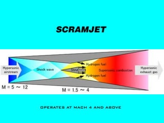 SCRAMJET




OPERATES AT MACH 4 AND ABOVE
 
