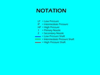 NOTATION
LP   = Low Pressure
IP   = Intermediate Pressure
HP   = High Pressure
1    = Primary Nozzle
2    = Secondary Nozzle
     = Low Pressure Shaft
     = Intermediate Pressure Shaft
     = High Pressure Shaft
 