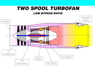 TWO SPOOL TURBOFAN
                              LOW BYPASS RATIO
                                                                   Divergent
                                                                    Nozzle
Air Intake




     LP
  Compressors
                                                     LP Turbines
                               Burner
                   HP
                Compressors             HP Turbine
 
