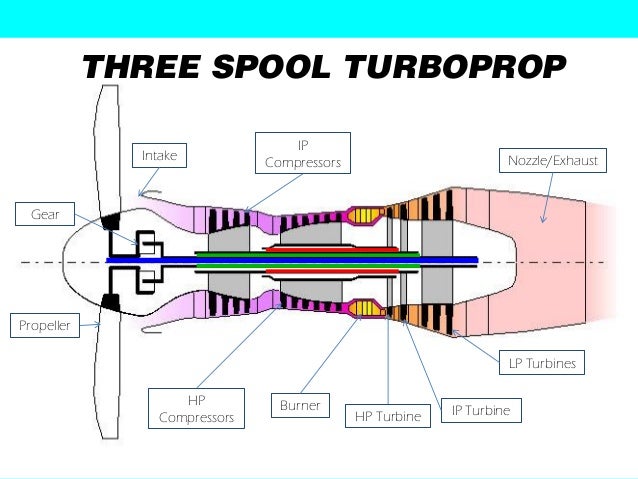 jet work engine video of engine jet propulsion Types jet work engine video of engine jet propulsion Types