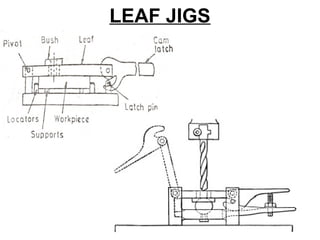 Types of jigs and fixtures | PPT