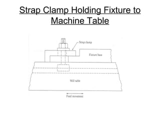 Types of jigs and fixtures | PPT