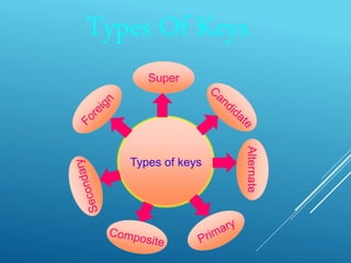 Types of keys | PPTX