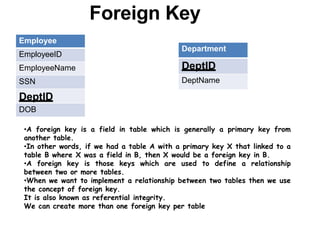 Foreign Key
Employee
EmployeeID
EmployeeName
SSN
DeptID
DOB
Department
DeptID
DeptName
•A foreign key is a field in table which is generally a primary key from
another table.
•In other words, if we had a table A with a primary key X that linked to a
table B where X was a field in B, then X would be a foreign key in B.
•A foreign key is those keys which are used to define a relationship
between two or more tables.
•When we want to implement a relationship between two tables then we use
the concept of foreign key.
It is also known as referential integrity.
We can create more than one foreign key per table
 