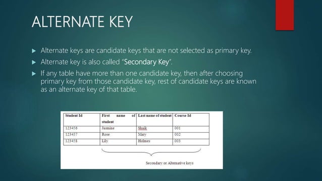 Types of keys in dbms | PPTX | Databases | Computer Software and ...