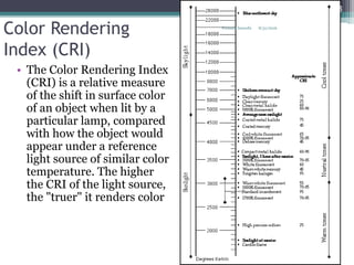 Cri In Lighting Types of lamps | PPTX