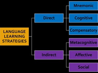 LANGUAGE
LEARNING
STRATEGIES
Direct
Mnemonic
Cognitive
Compensatory
Indirect
Metacognitive
Affective
Social
 