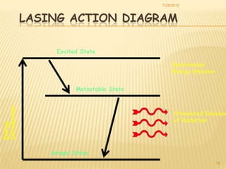 7/28/2012



               LASING ACTION DIAGRAM

                    Excited State

                                                   Spontaneous
                                                   Energy Emission


                           Metastable State
Introduction




                                                    Stimulated Emission
                                                    of Radiation
Energy




                   Ground State
                                                                     10
 