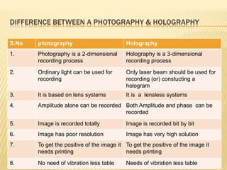 DIFFERENCE BETWEEN A PHOTOGRAPHY & HOLOGRAPHY

S.No   photography                         Holography
1.     Photography is a 2-dimensional      Holography is a 3-dimensional
       recording process                   recording process

2.     Ordinary light can be used for      Only laser beam should be used for
       recording                           recording (or) constucting a
                                           hologram
3.     It is based on lens systems         It is a lensless systems
4.     Amplitude alone can be recorded Both Amplitude and phase can be
                                       recorded

5.     Image is recorded totally           Image is recorded bit by bit
6.     Image has poor resolution           Image has very high solution
7.     To get the positive of the image it To get the positive of the image it
       needs printing                      needs printing

8.     No need of vibration less table     Needs of vibration less table
 