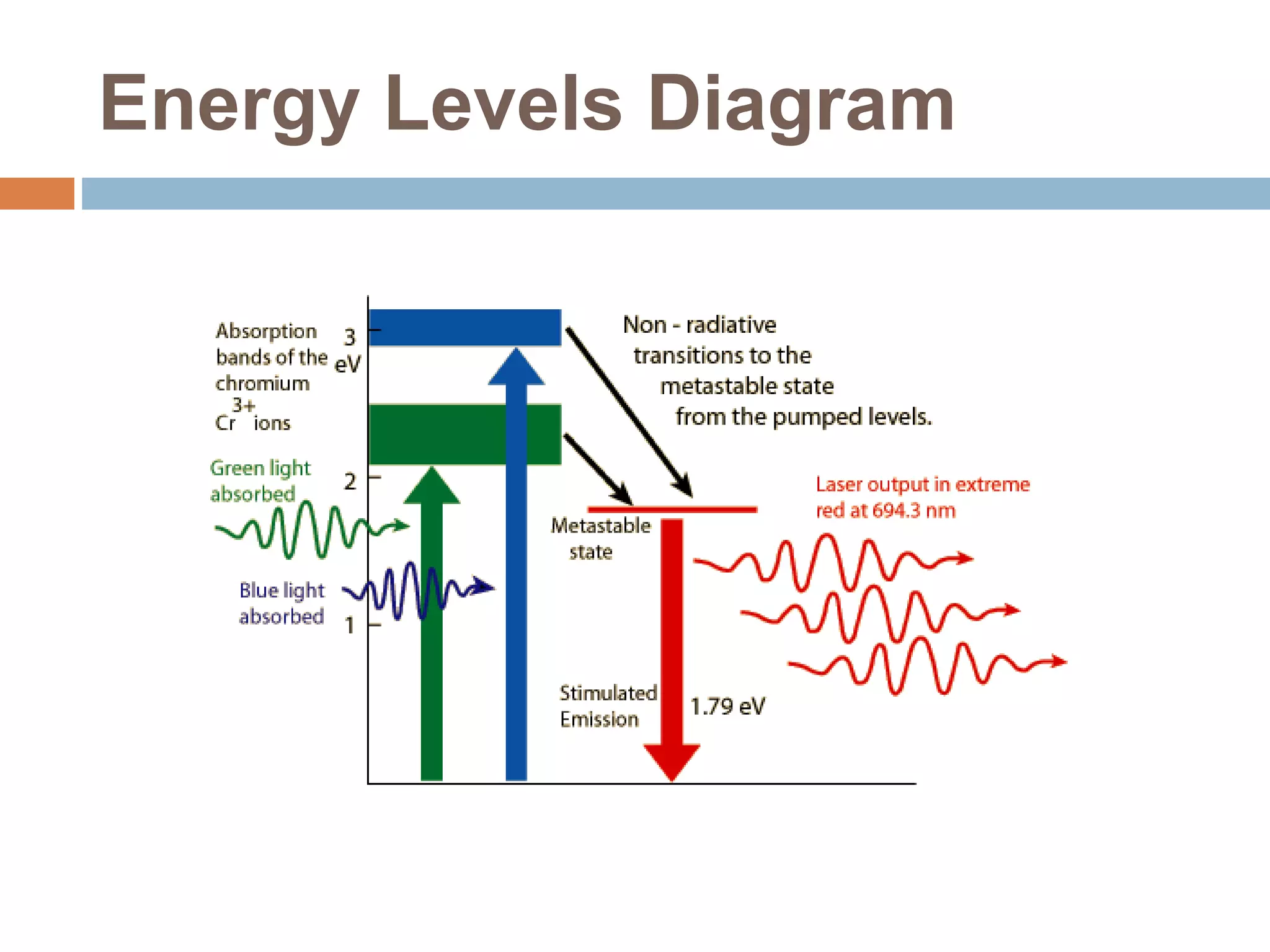 Energy Levels Diagram
 